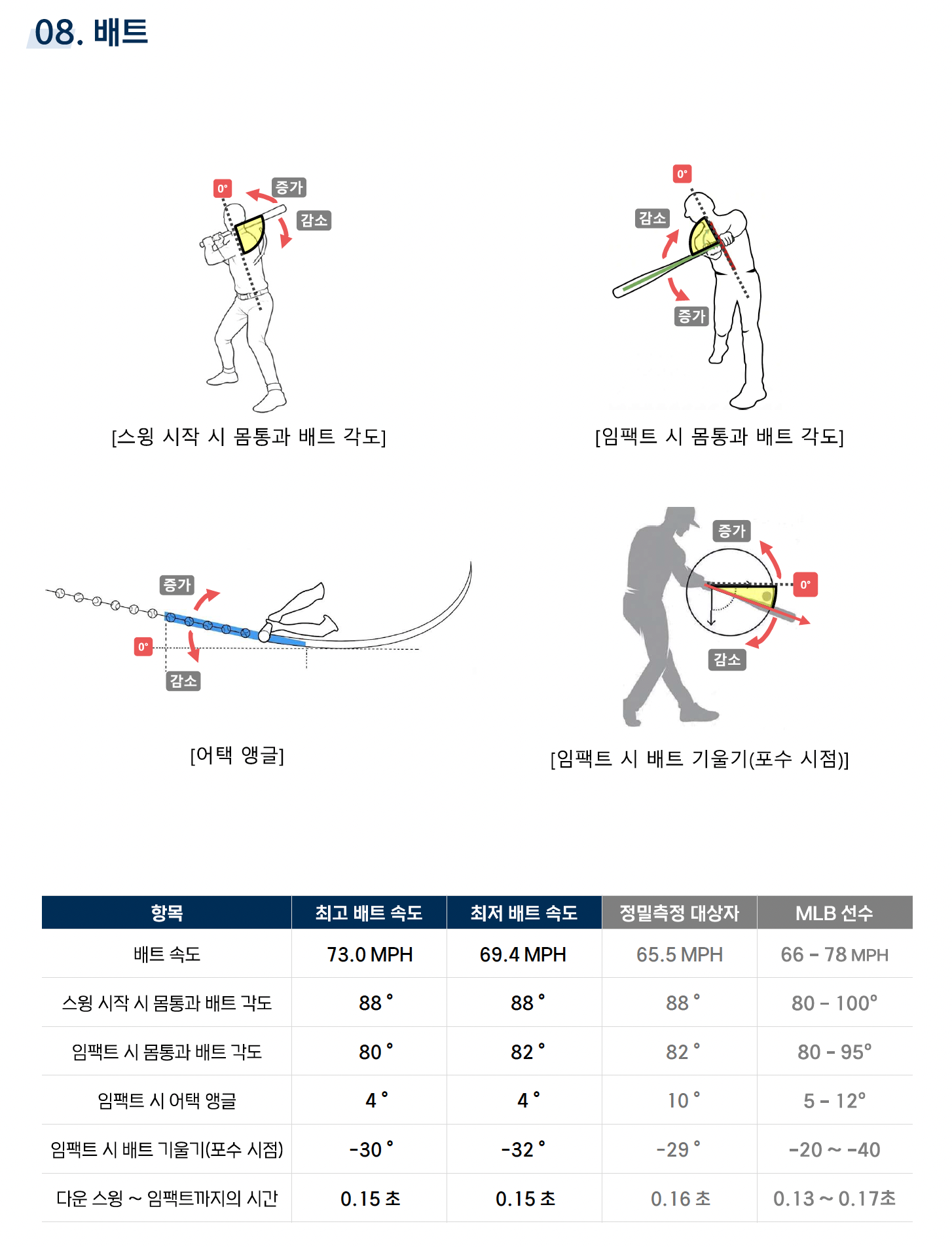 타격 바이오메카닉스 리포트 샘플 - 타구속도 · 비거리 · 발사각 · Kinematic Sequence 분석