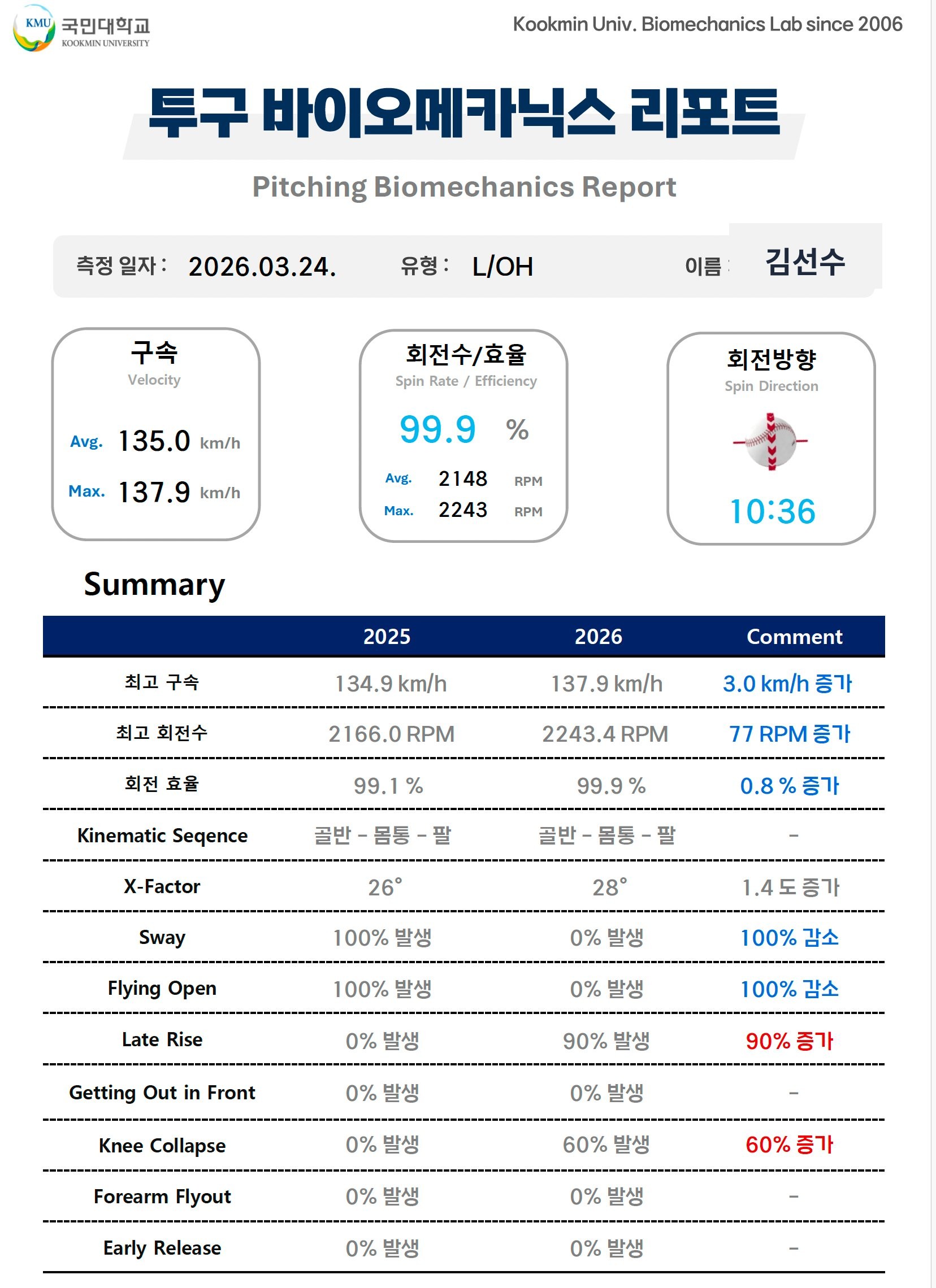 투구 바이오메카닉스 리포트 샘플 - 구속 · 회전수 · Kinematic Sequence · 불량 동작 분석
